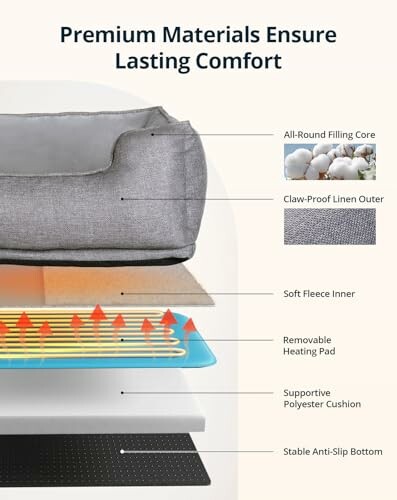 Diagram showing layers of a pet bed with premium materials for lasting comfort.